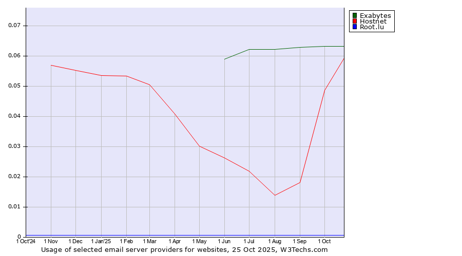 Historical trends in the usage of Exabytes vs. Hostnet vs. Root.lu