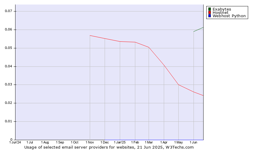 Historical trends in the usage of Exabytes vs. Hostnet vs. Webhost Python