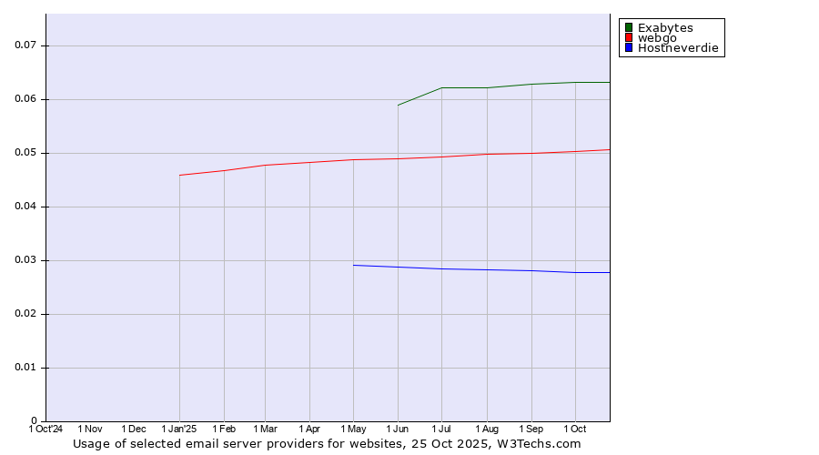Historical trends in the usage of Exabytes vs. webgo vs. Hostneverdie