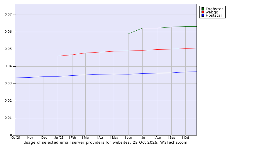 Historical trends in the usage of Exabytes vs. webgo vs. Hoststar