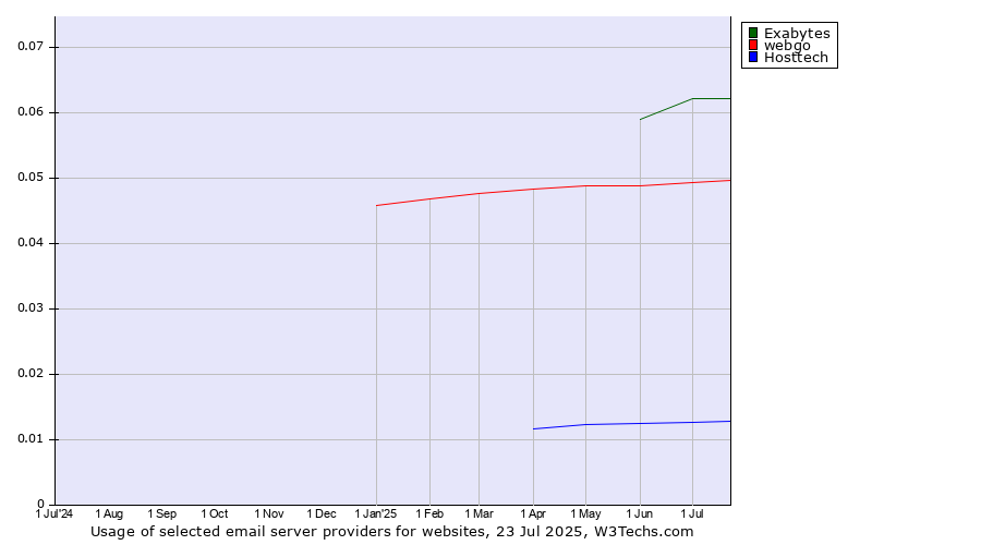 Historical trends in the usage of Exabytes vs. webgo vs. Hosttech