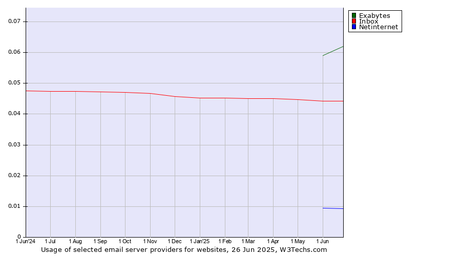 Historical trends in the usage of Exabytes vs. Inbox vs. Netinternet