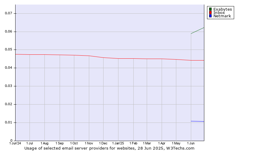 Historical trends in the usage of Exabytes vs. Inbox vs. Netmark