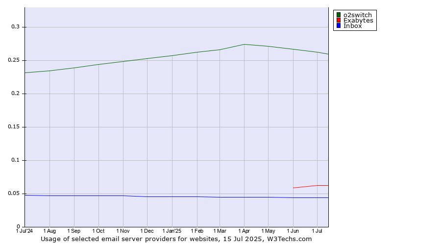 Historical trends in the usage of o2switch vs. Exabytes vs. Inbox