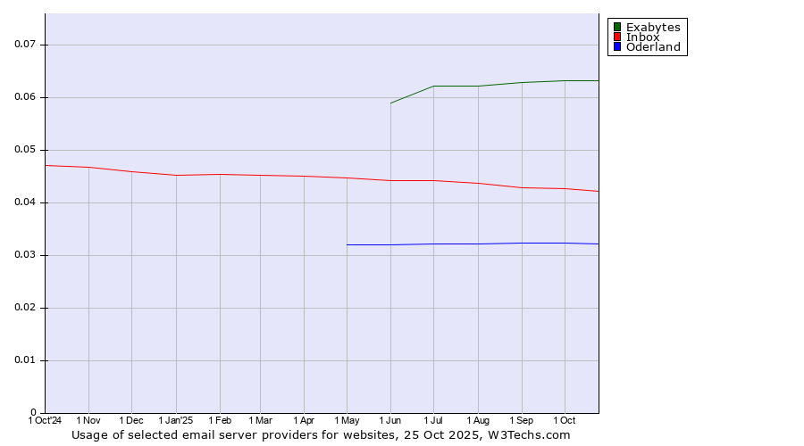 Historical trends in the usage of Exabytes vs. Inbox vs. Oderland