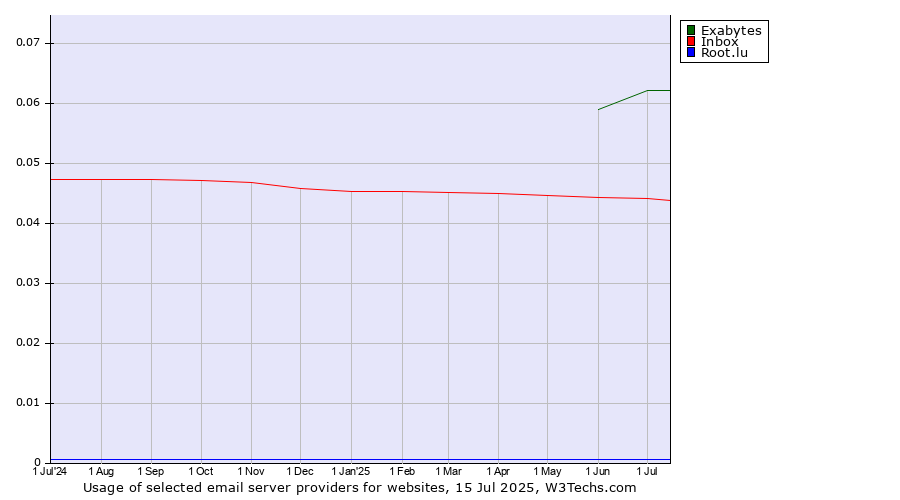 Historical trends in the usage of Exabytes vs. Inbox vs. Root.lu