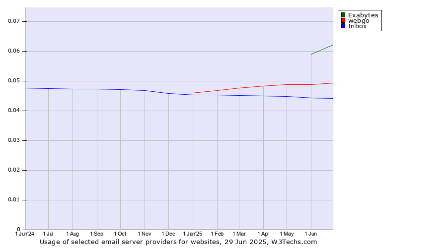 Historical trends in the usage of Exabytes vs. webgo vs. Inbox