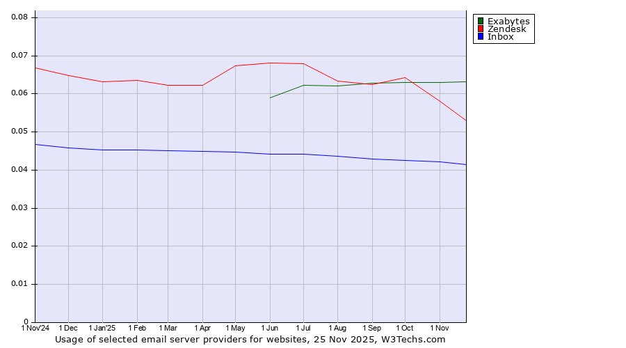 Historical trends in the usage of Exabytes vs. Zendesk vs. Inbox
