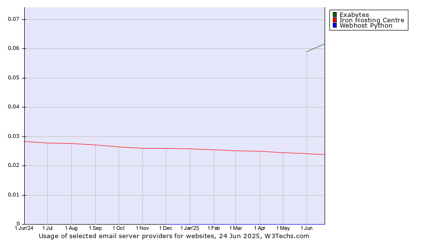 Historical trends in the usage of Exabytes vs. Iron Hosting Centre vs. Webhost Python