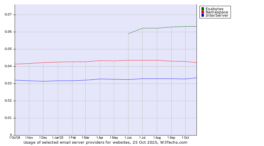 Historical trends in the usage of Exabytes vs. Namespace vs. InterServer