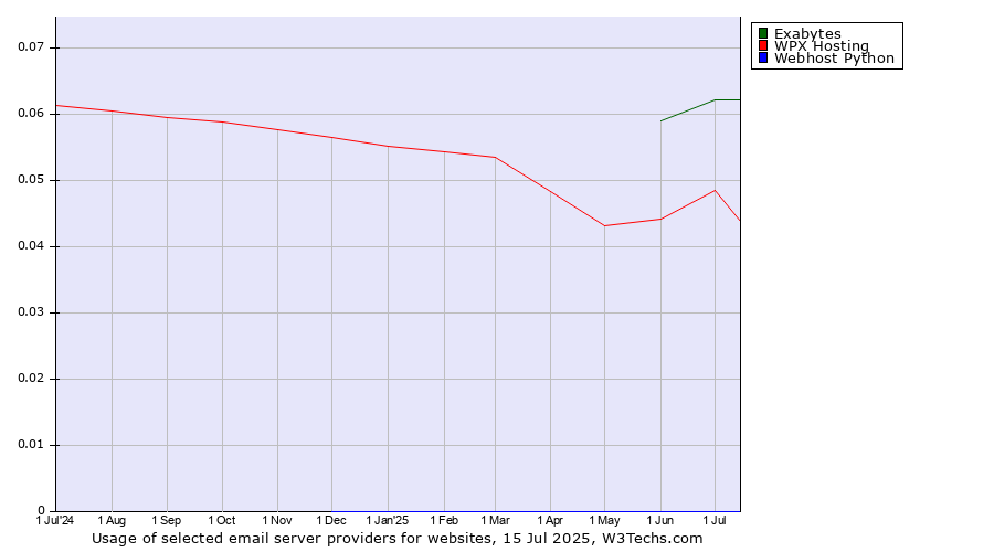 Historical trends in the usage of Exabytes vs. WPX Hosting vs. Webhost Python