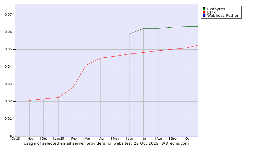 Historical trends in the usage of Exabytes vs. Lark vs. Webhost Python