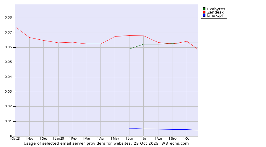 Historical trends in the usage of Exabytes vs. Zendesk vs. Linux.pl