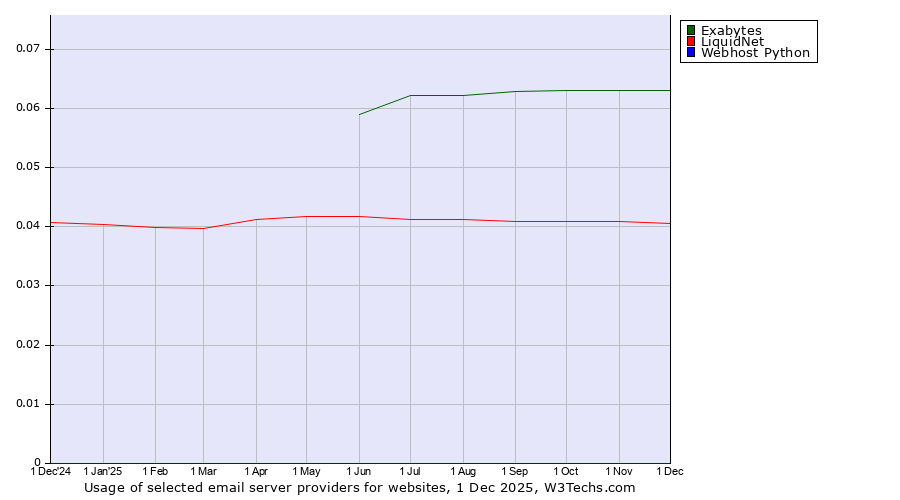 Historical trends in the usage of Exabytes vs. LiquidNet vs. Webhost Python