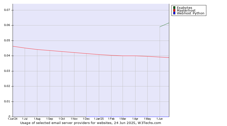 Historical trends in the usage of Exabytes vs. Masterhost vs. Webhost Python