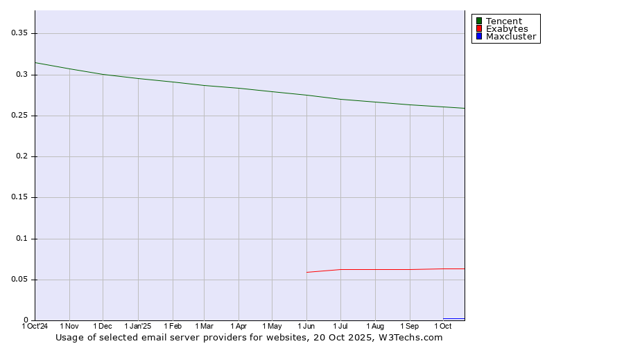 Historical trends in the usage of Tencent vs. Exabytes vs. Maxcluster