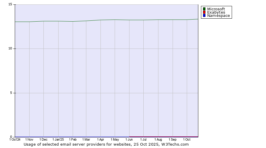 Historical trends in the usage of Microsoft vs. Exabytes vs. Namespace