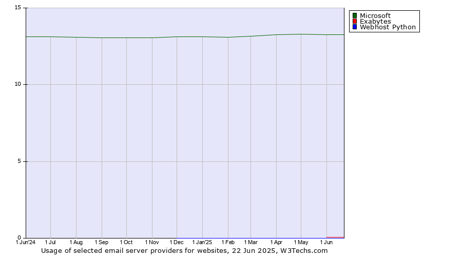 Historical trends in the usage of Microsoft vs. Exabytes vs. Webhost Python