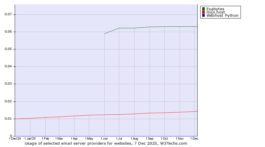 Historical trends in the usage of Exabytes vs. mijn.host vs. Webhost Python