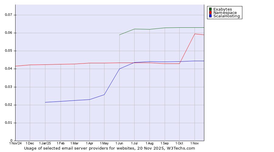 Historical trends in the usage of Exabytes vs. Namespace vs. ScalaHosting