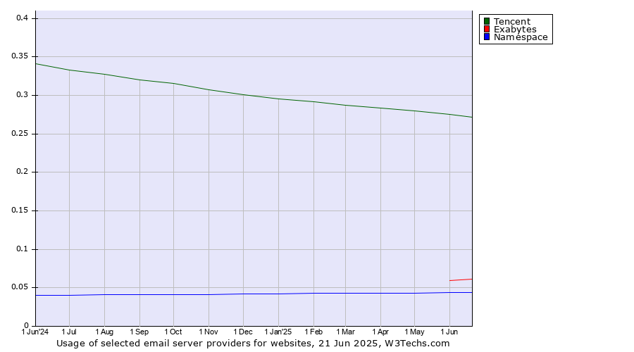 Historical trends in the usage of Tencent vs. Exabytes vs. Namespace