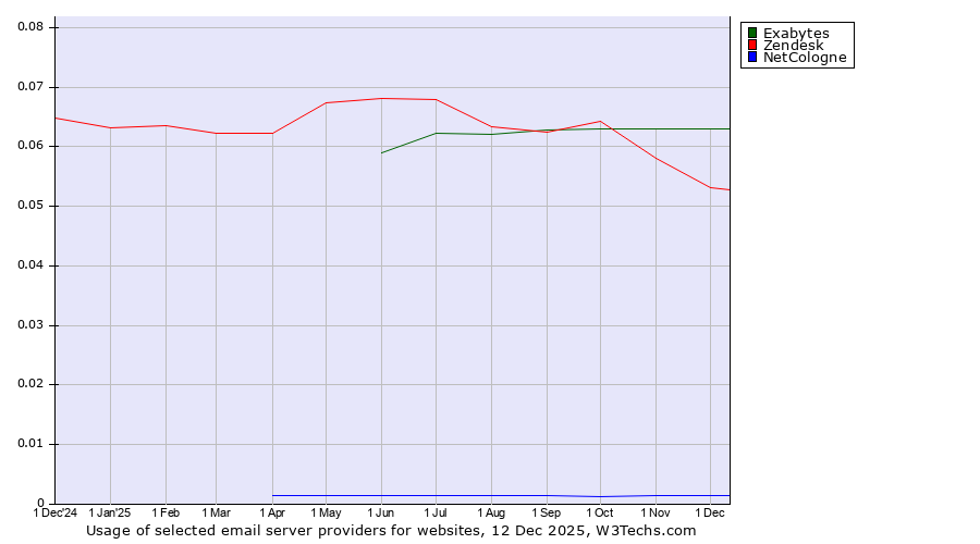 Historical trends in the usage of Exabytes vs. Zendesk vs. NetCologne