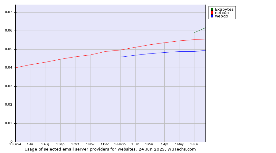 Historical trends in the usage of Exabytes vs. netcup vs. webgo