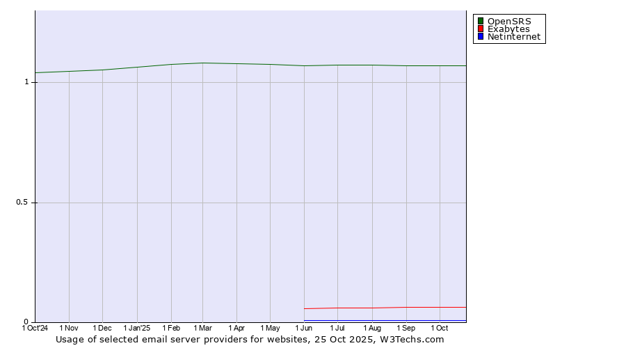 Historical trends in the usage of OpenSRS vs. Exabytes vs. Netinternet