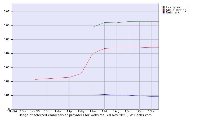 Historical trends in the usage of Exabytes vs. ScalaHosting vs. Netmark