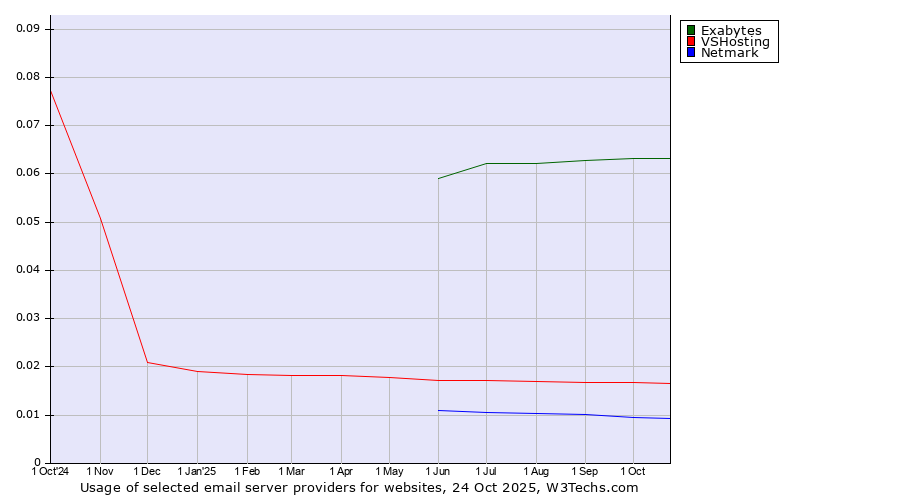 Historical trends in the usage of Exabytes vs. VSHosting vs. Netmark