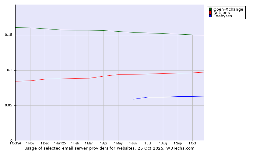 Historical trends in the usage of Open-Xchange vs. Netsons vs. Exabytes
