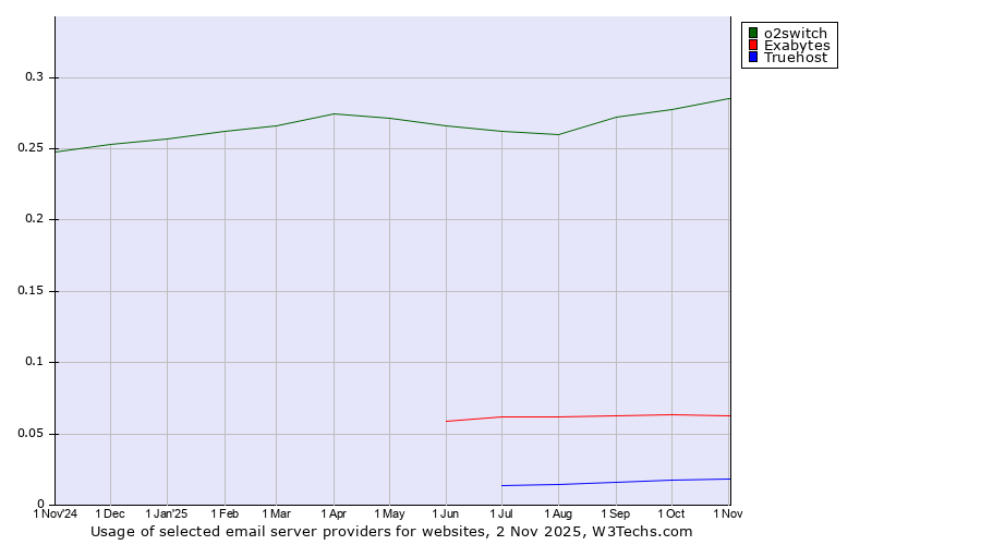 Historical trends in the usage of o2switch vs. Exabytes vs. Truehost
