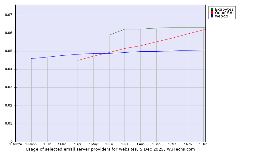 Historical trends in the usage of Exabytes vs. Odoo SA vs. webgo