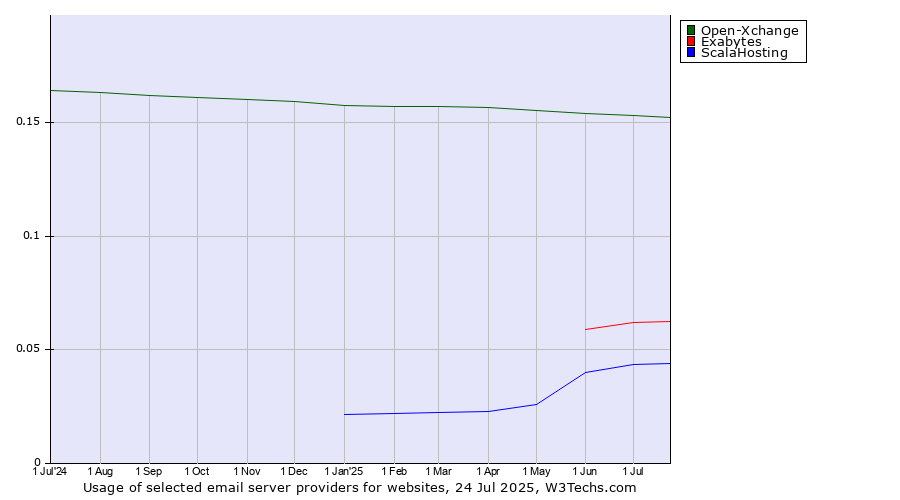 Historical trends in the usage of Open-Xchange vs. Exabytes vs. ScalaHosting