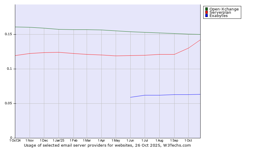 Historical trends in the usage of Open-Xchange vs. Serverplan vs. Exabytes