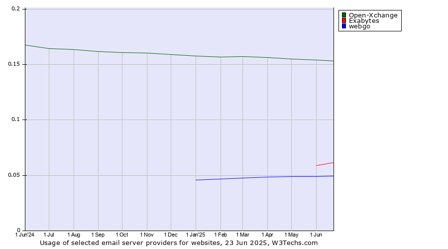 Historical trends in the usage of Open-Xchange vs. Exabytes vs. webgo