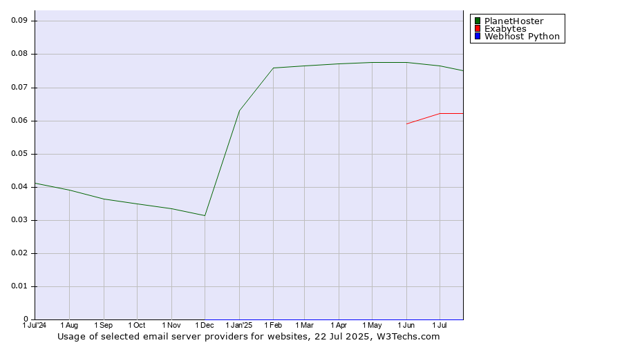 Historical trends in the usage of PlanetHoster vs. Exabytes vs. Webhost Python
