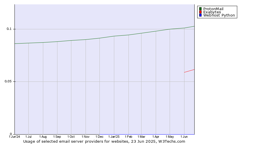 Historical trends in the usage of ProtonMail vs. Exabytes vs. Webhost Python