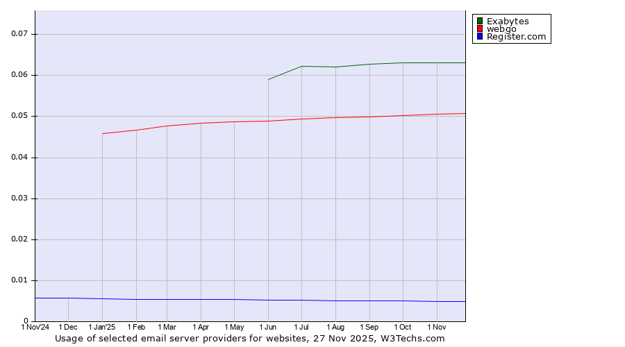 Historical trends in the usage of Exabytes vs. webgo vs. Register.com
