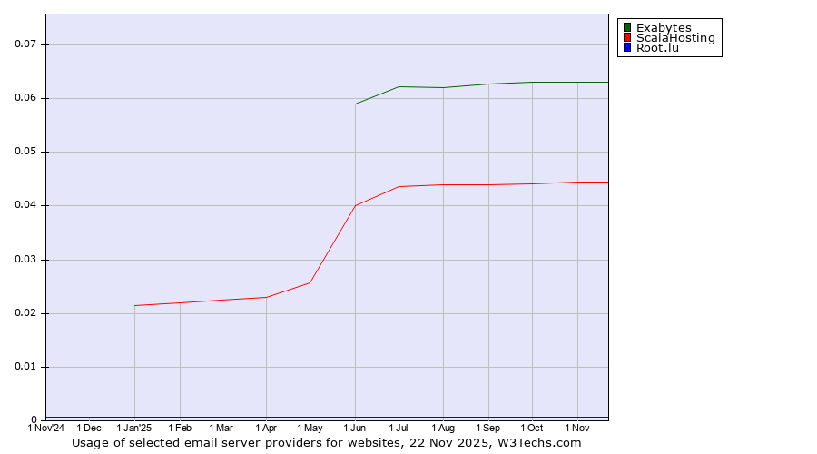 Historical trends in the usage of Exabytes vs. ScalaHosting vs. Root.lu