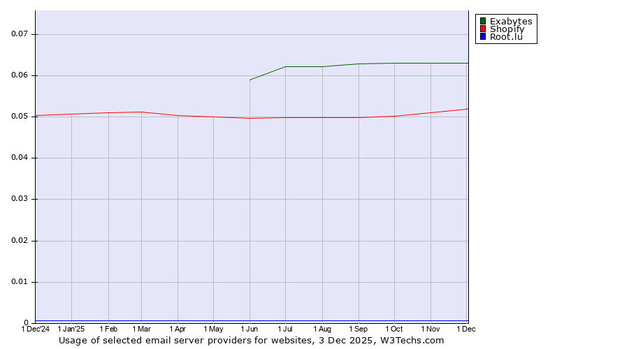 Historical trends in the usage of Exabytes vs. Shopify vs. Root.lu
