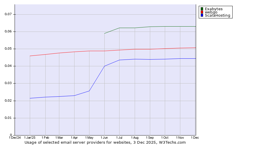 Historical trends in the usage of Exabytes vs. webgo vs. ScalaHosting