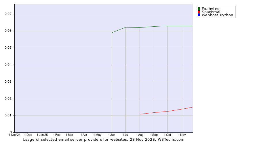Historical trends in the usage of Exabytes vs. Spacemail vs. Webhost Python