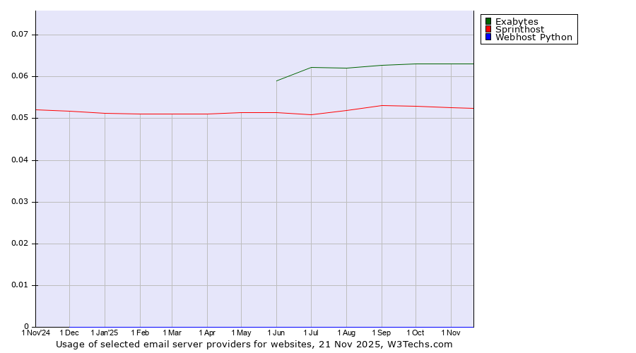 Historical trends in the usage of Exabytes vs. Sprinthost vs. Webhost Python