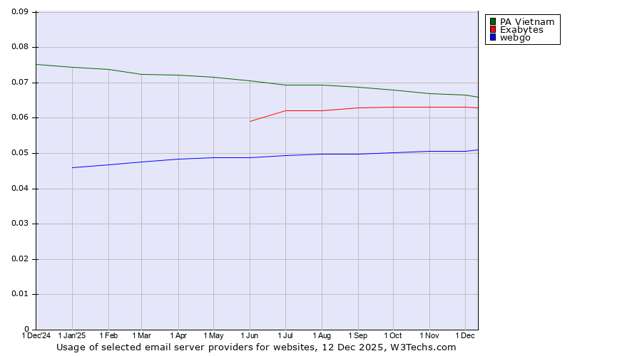 Historical trends in the usage of PA Vietnam vs. Exabytes vs. webgo