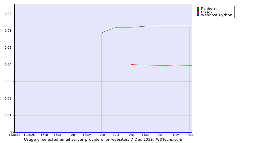 Historical trends in the usage of Exabytes vs. UNAS vs. Webhost Python