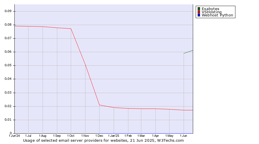 Historical trends in the usage of Exabytes vs. VSHosting vs. Webhost Python