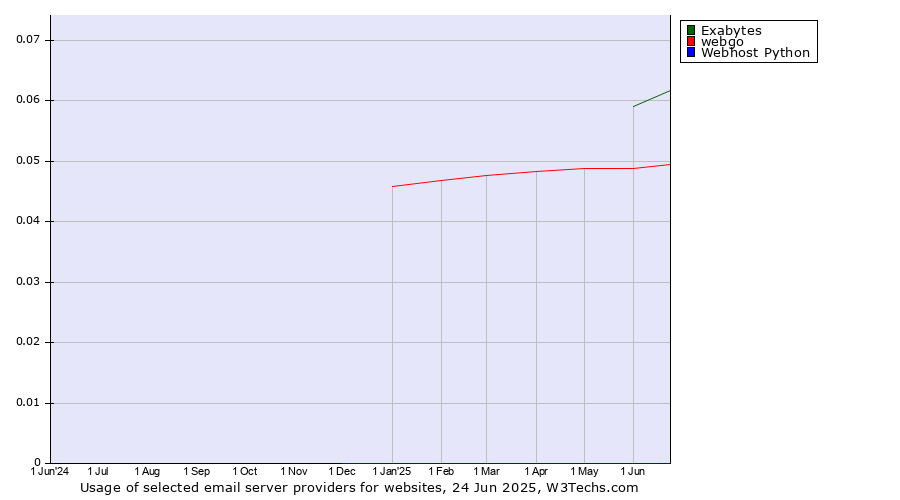 Historical trends in the usage of Exabytes vs. webgo vs. Webhost Python