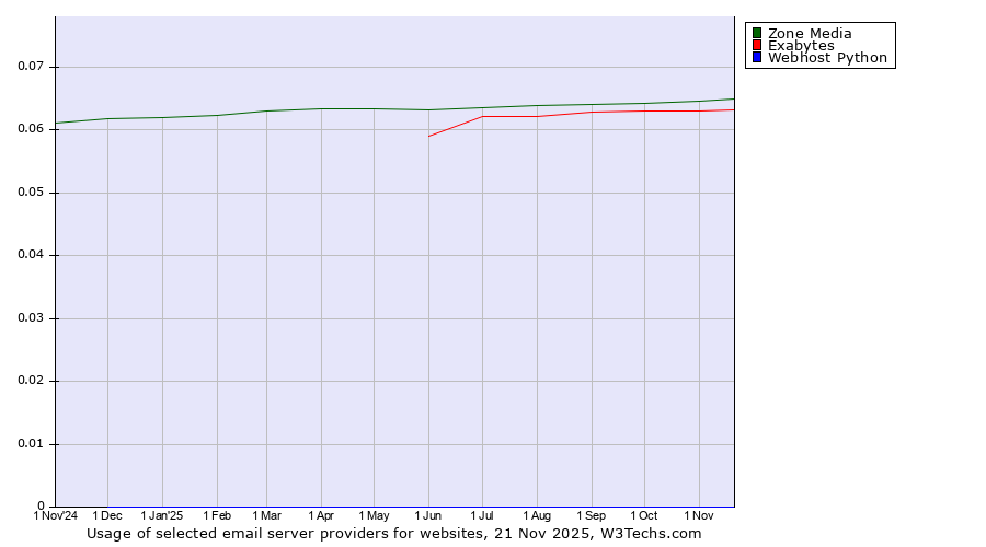 Historical trends in the usage of Zone Media vs. Exabytes vs. Webhost Python