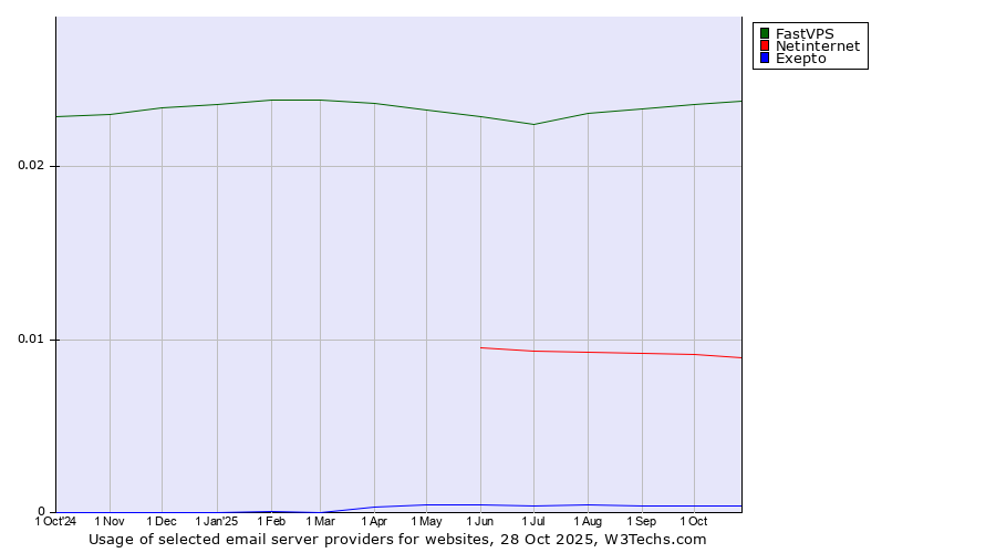 Historical trends in the usage of FastVPS vs. Netinternet vs. Exepto
